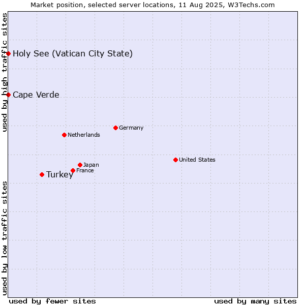 Market position of Turkey vs. Holy See (Vatican City State) vs. Cape Verde