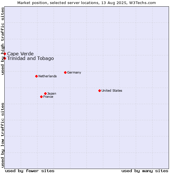 Market position of Trinidad and Tobago vs. Cape Verde