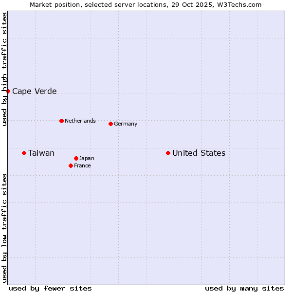 Market position of United States and territories vs. Taiwan vs. Cape Verde