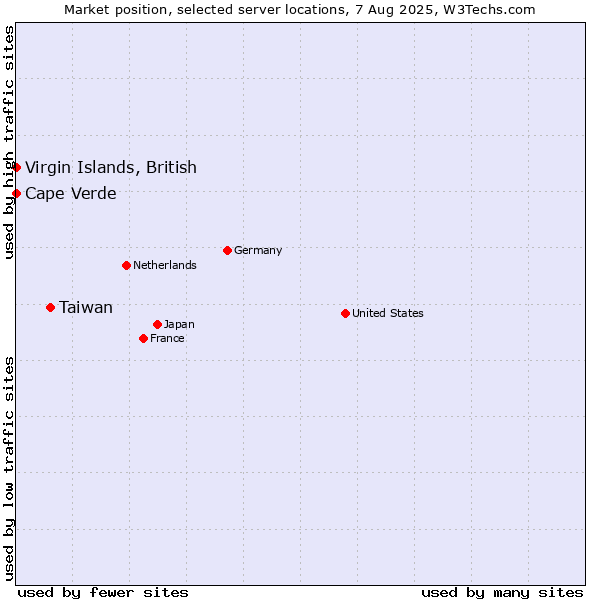Market position of Taiwan vs. Virgin Islands, British vs. Cape Verde