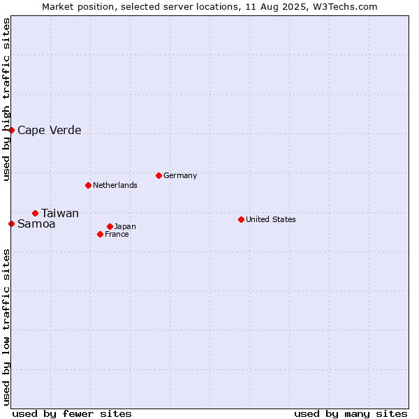 Market position of Taiwan vs. Cape Verde vs. Samoa