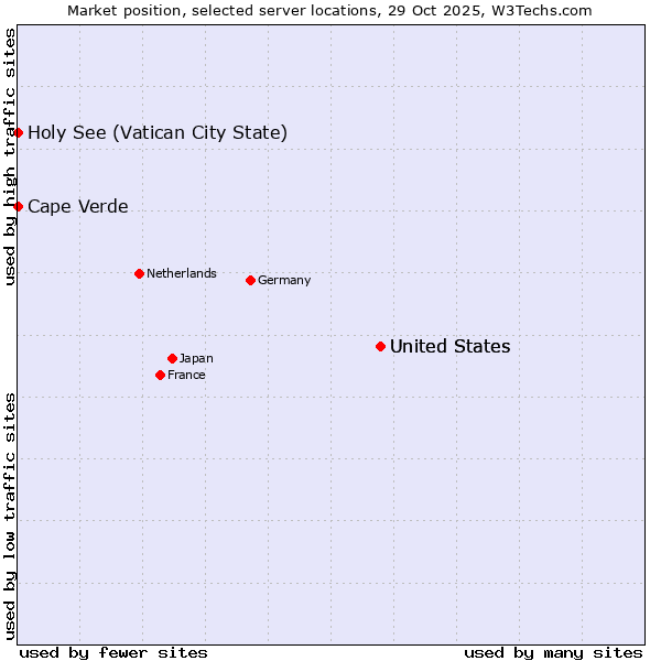 Market position of United States vs. Holy See (Vatican City State) vs. Cape Verde