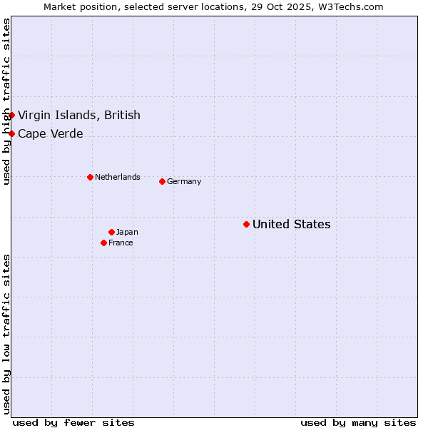 Market position of United States vs. Cape Verde vs. Virgin Islands, British