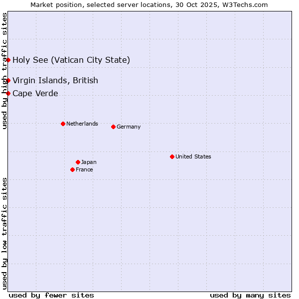 Market position of Holy See (Vatican City State) vs. Cape Verde vs. Virgin Islands, British