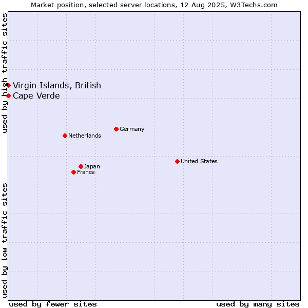Market position of Virgin Islands, British vs. Cape Verde