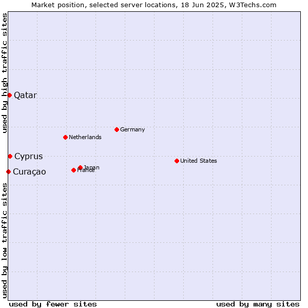 Market position of Cyprus vs. Qatar vs. Curaçao