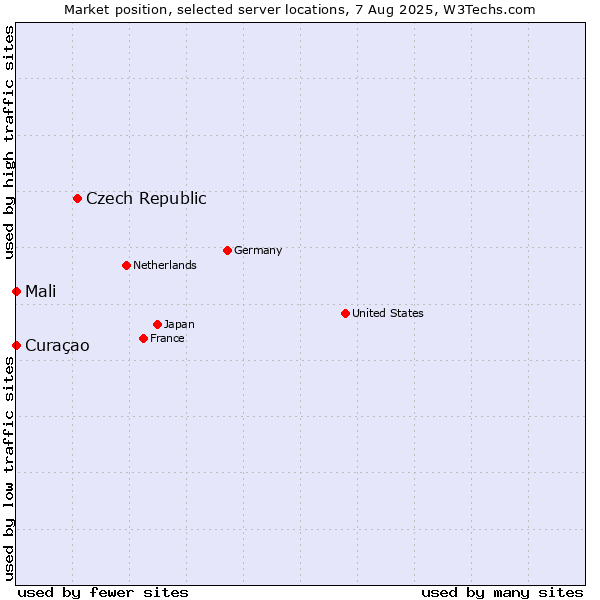 Market position of Czech Republic vs. Mali vs. Curaçao