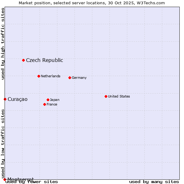 Market position of Czech Republic vs. Curaçao vs. Montserrat