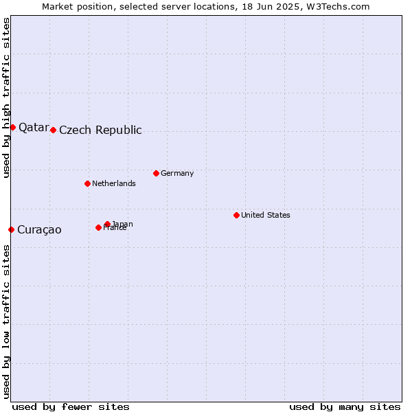 Market position of Czech Republic vs. Qatar vs. Curaçao