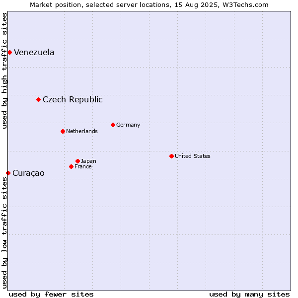 Market position of Czech Republic vs. Venezuela vs. Curaçao