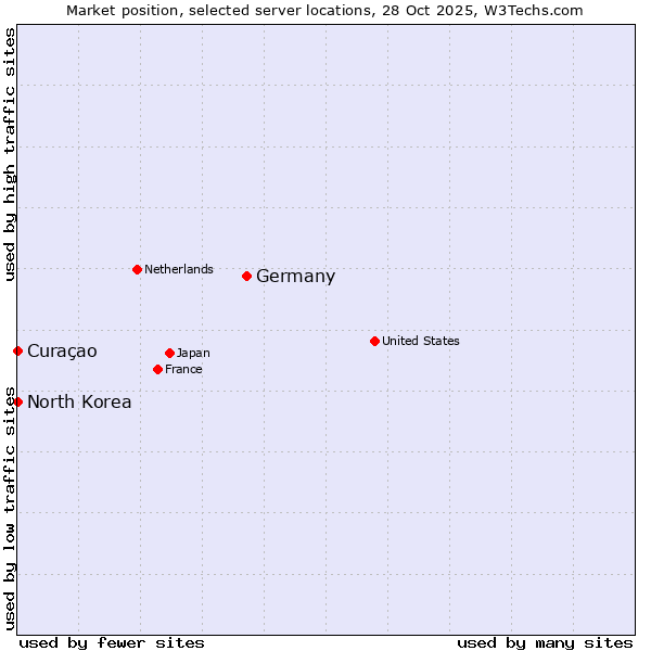 Market position of Germany vs. Curaçao vs. North Korea