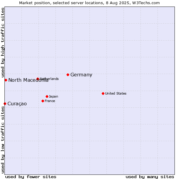 Market position of Germany vs. North Macedonia vs. Curaçao