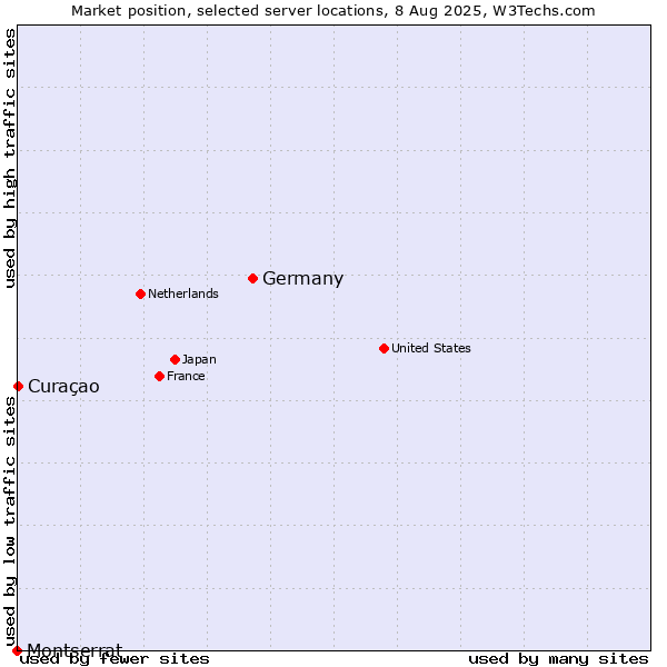 Market position of Germany vs. Curaçao vs. Montserrat