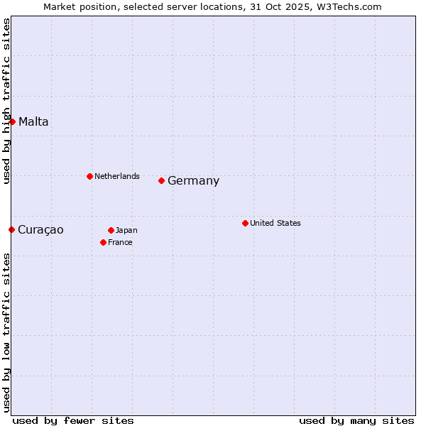 Market position of Germany vs. Malta vs. Curaçao