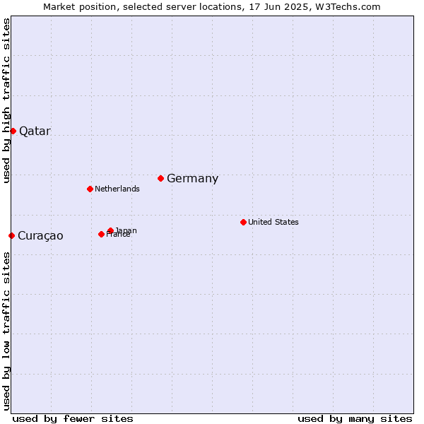 Market position of Germany vs. Qatar vs. Curaçao