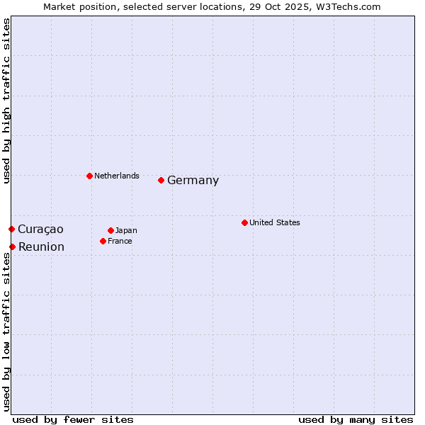 Market position of Germany vs. Reunion vs. Curaçao