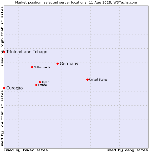 Market position of Germany vs. Trinidad and Tobago vs. Curaçao
