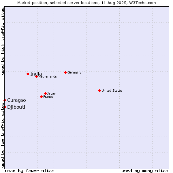 Market position of India vs. Curaçao vs. Djibouti