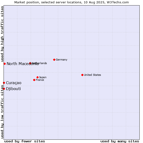 Market position of North Macedonia vs. Curaçao vs. Djibouti