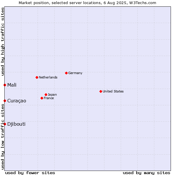 Market position of Mali vs. Curaçao vs. Djibouti