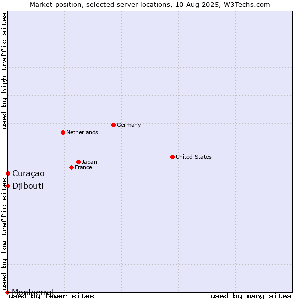 Market position of Curaçao vs. Djibouti vs. Montserrat
