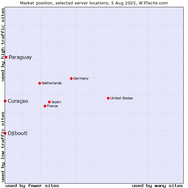 Market position of Paraguay vs. Curaçao vs. Djibouti