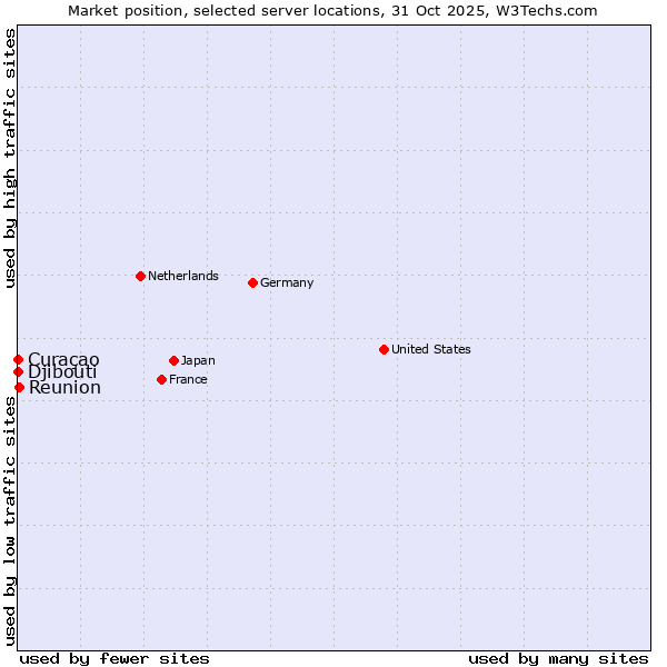 Market position of Reunion vs. Curaçao vs. Djibouti