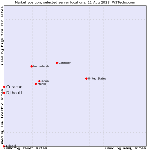 Market position of Curaçao vs. Djibouti vs. Chad