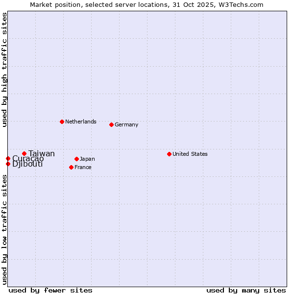 Market position of Taiwan vs. Curaçao vs. Djibouti