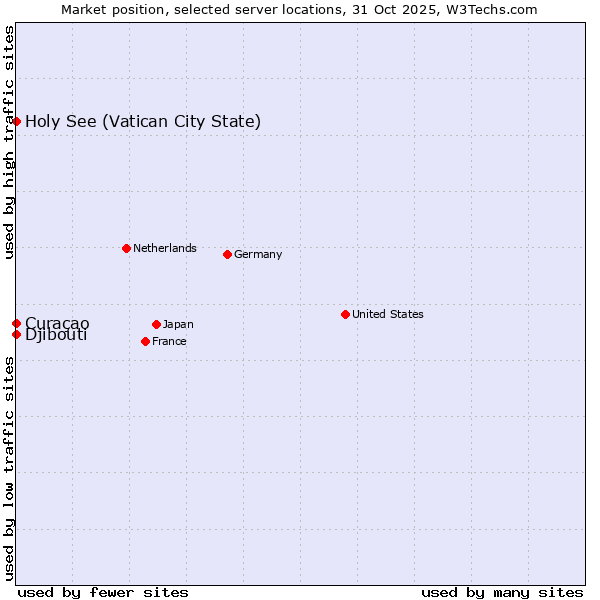 Market position of Holy See (Vatican City State) vs. Curaçao vs. Djibouti