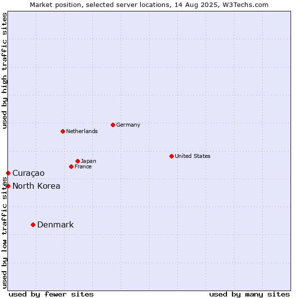 Market position of Denmark vs. Curaçao vs. North Korea