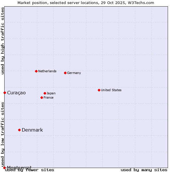 Market position of Denmark vs. Curaçao vs. Montserrat
