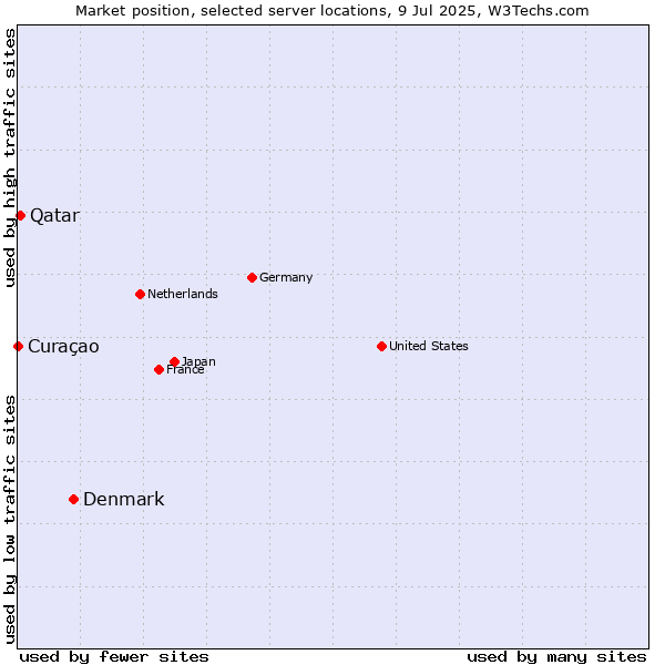 Market position of Denmark vs. Qatar vs. Curaçao