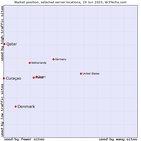 Market position of Denmark and territories vs. Qatar vs. Curaçao