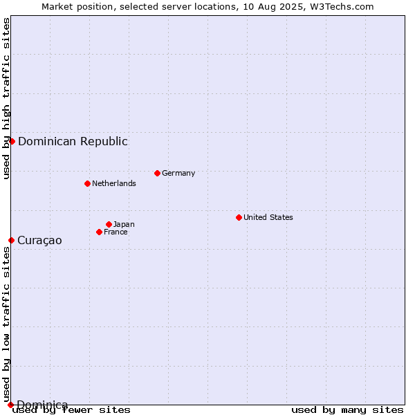Market position of Dominican Republic vs. Curaçao vs. Dominica