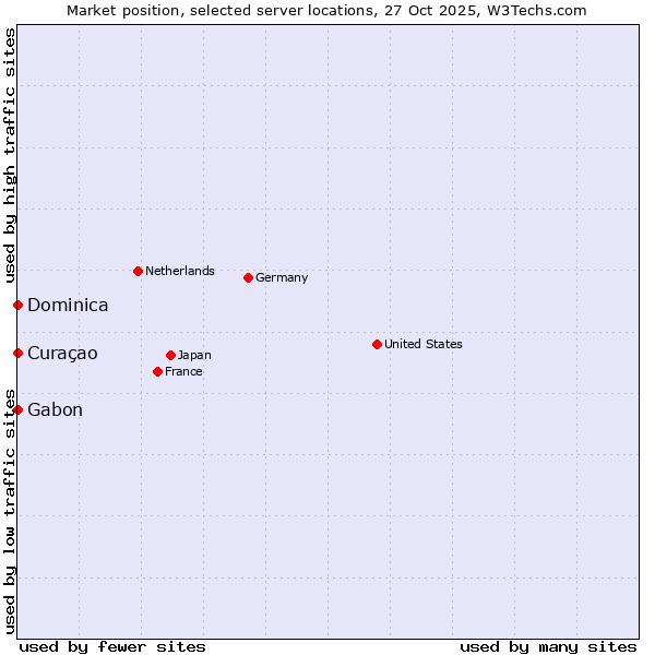 Market position of Gabon vs. Curaçao vs. Dominica