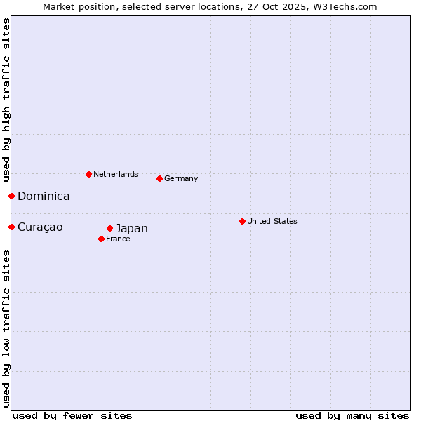 Market position of Japan vs. Curaçao vs. Dominica