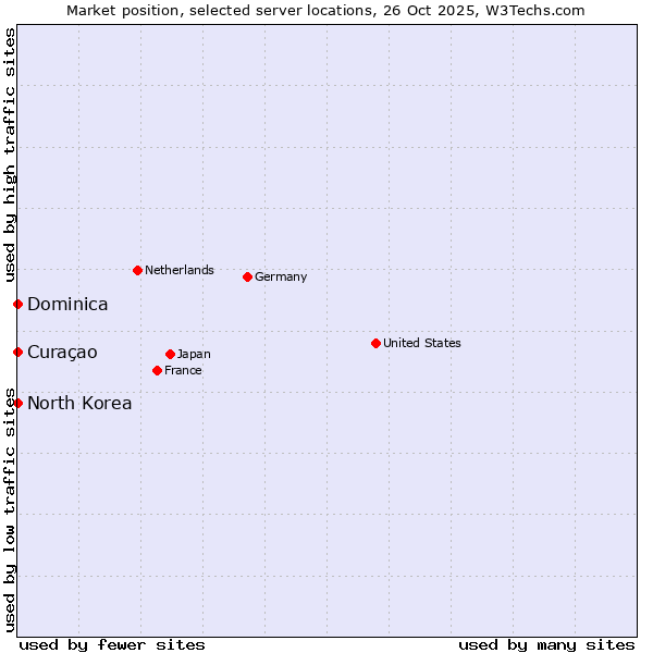 Market position of Curaçao vs. North Korea vs. Dominica