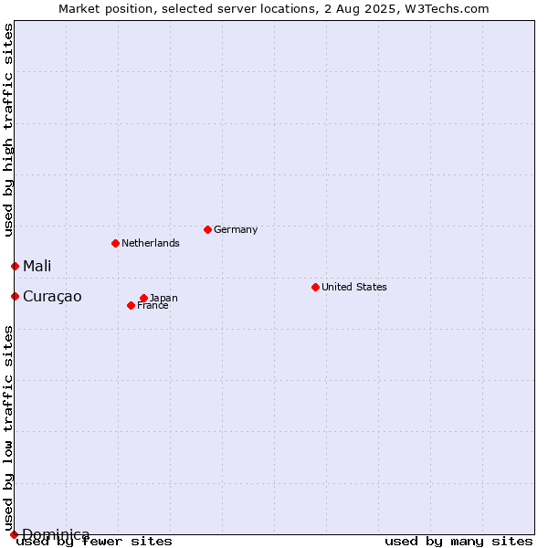Market position of Mali vs. Curaçao vs. Dominica