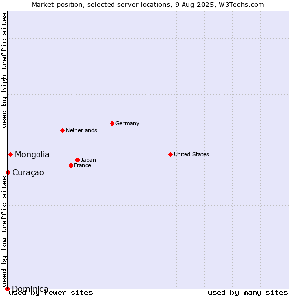 Market position of Mongolia vs. Curaçao vs. Dominica