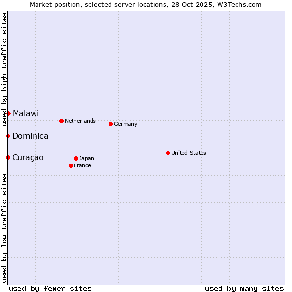 Market position of Malawi vs. Curaçao vs. Dominica