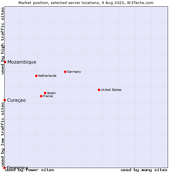 Market position of Mozambique vs. Curaçao vs. Dominica