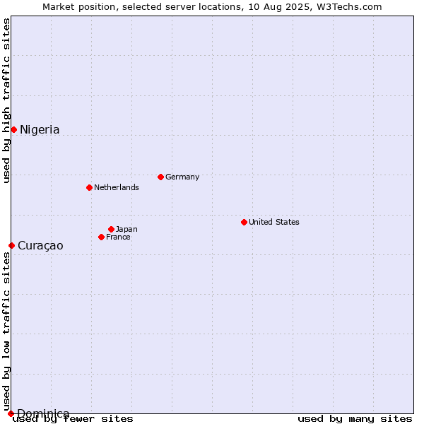 Market position of Nigeria vs. Curaçao vs. Dominica