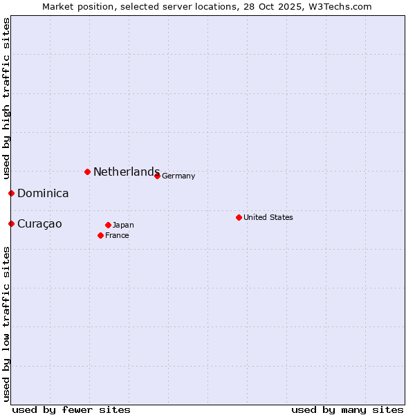 Market position of Netherlands and territories vs. Curaçao vs. Dominica