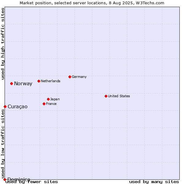 Market position of Norway vs. Curaçao vs. Dominica