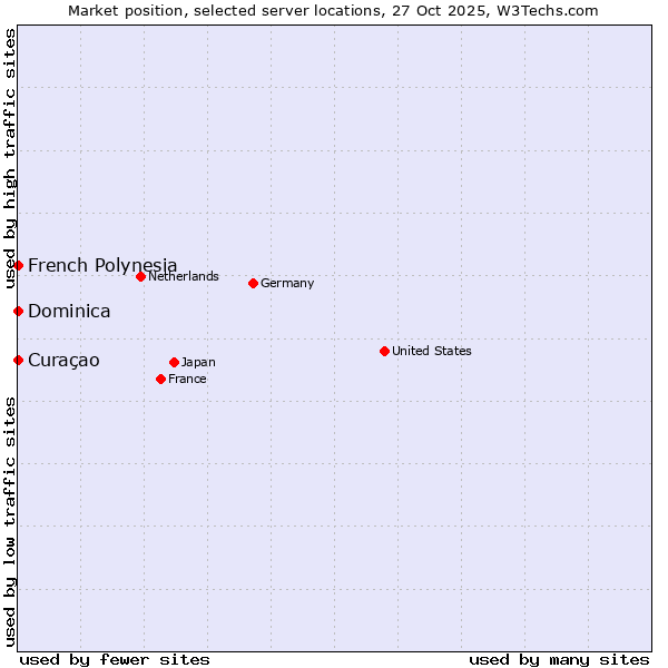 Market position of French Polynesia vs. Curaçao vs. Dominica