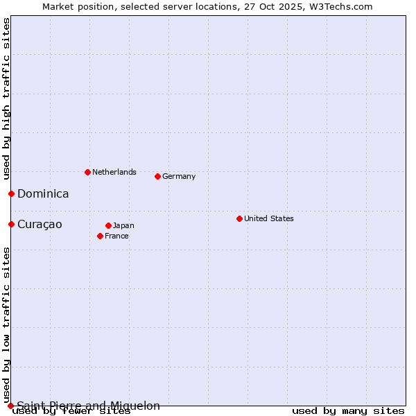 Market position of Curaçao vs. Dominica vs. Saint Pierre and Miquelon