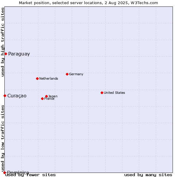 Market position of Paraguay vs. Curaçao vs. Dominica