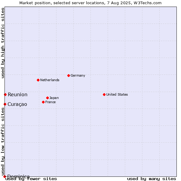 Market position of Reunion vs. Curaçao vs. Dominica