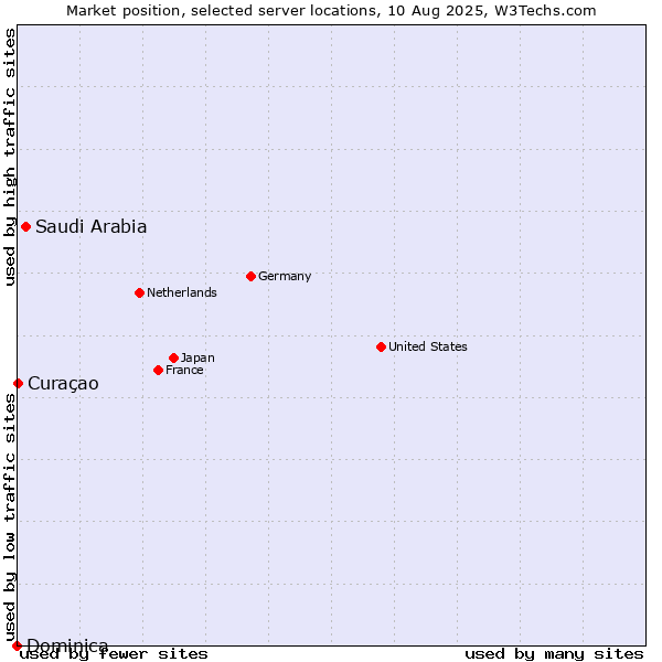 Market position of Saudi Arabia vs. Curaçao vs. Dominica